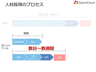 準備
設定
要件定義
人材会社
打ち合せ
選考 採用
紹介
求人掲載
約2ヵ月～数ヶ月
人材採用のプロセス
選考選定
一括
オファー
採用
従来
タレント
プール 数日～数週間
候補者獲得 育成
常時
 