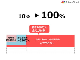 約2700万人
潜在求職者
約650万人
約2700万人
全てが対象
企業に勤めている従業員数
転職者
約300万人
10% 100%
 