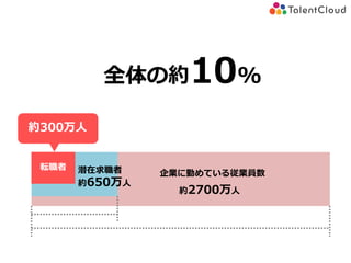 約2700万人
潜在求職者
約650万人
約300万人
全体の約10%
企業に勤めている従業員数
転職者
 