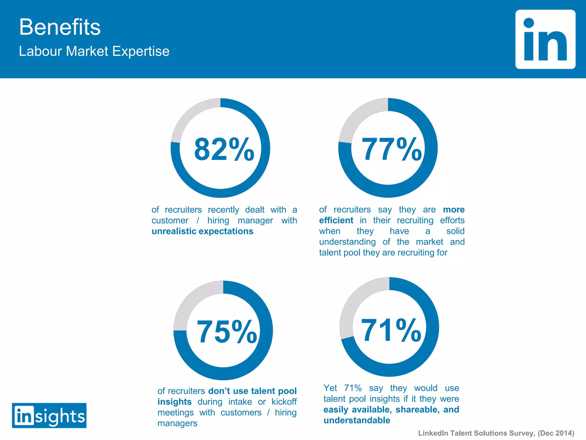 Benefits
Labour Market Expertise
77%
of recruiters say they are more
efficient in their recruiting efforts
when they have a solid
understanding of the market and
talent pool they are recruiting for
75%
of recruiters don’t use talent pool
insights during intake or kickoff
meetings with customers / hiring
managers
71%
Yet 71% say they would use
talent pool insights if it they were
easily available, shareable, and
understandable
LinkedIn Talent Solutions Survey, (Dec 2014)
82%
of recruiters recently dealt with a
customer / hiring manager with
unrealistic expectations