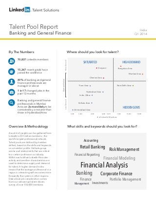 Talent Pool Report
Banking and General Finance
India
Q1 2014
By The Numbers
70,837 LinkedIn members
15,367 recent grads have
joined the workforce
49% of banking and general
finance professionals are
manager or above
1 in 17 changed jobs in the
past 12 months
Banking and general finance
professionals in Mumbai
Area are 2x more likely to be
contacted by a recruiter than
those in Hyderabad Area
Overview & Methodology
A world of insights can be gathered from
LinkedIn’s 259 million members - the
world’s largest professional network.
Talent pools are defined by member
skillset, based on the skills and keywords
on a member profile. Skillsets group
similar and related skills that are critical
to a certain profession or industry.
Within each skillset LinkedIn Recruiter
activity and member characteristics are
used to determine supply and demand
for talent. A higher demand index
means that the average professional in a
region is interacting with recruiters more
frequently than peers in other regions.
Data about job consideration comes
from our semiannual talent drivers
survey of over 100,000 members.
Where should you look for talent?
What skills and keywords should you look for?
HIGH-DEMAND
HIDDENGEMS
SATURATED
# of LinkedIn Members
DemandIndex
LessDemandMoreDemand
1,500 7,0002,000 3,000 4,000
Mumbai Area
Bengaluru Area
10,000 15,000
Hyderabad Area
New Delhi Area
Gurgaon
Chennai Area
Kolkata Area
India, Other
Pune Area
5,000
Ahmedabad Area
Corporate Finance
Finance
Financial Modeling
Banking
Retail Banking
Accounting
Management Investments
Portfolio Management
Financial Reporting
Financial Analysis
Risk Management
 