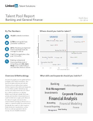 Talent Pool Report
Banking and General Finance
North Asia
Q1 2014
By The Numbers
10,633 LinkedIn members
2,708 recent grads have
joined the workforce
60% of banking and general
finance professionals are
manager or above
1 in 11 changed jobs in the
past 12 months
Banking and general
finance professionals in
Hong Kong are 2.5x more
likely to be contacted by a
recruiter than those in Korea
Overview & Methodology
A world of insights can be gathered from
LinkedIn’s 259 million members - the
world’s largest professional network.
Talent pools are defined by member
skillset, based on the skills and keywords
on a member profile. Skillsets group
similar and related skills that are critical
to a certain profession or industry.
Within each skillset LinkedIn Recruiter
activity and member characteristics are
used to determine supply and demand
for talent. A higher demand index
means that the average professional in a
region is interacting with recruiters more
frequently than peers in other regions.
Data about job consideration comes
from our semiannual talent drivers
survey of over 100,000 members.
Where should you look for talent?
What skills and keywords should you look for?
Corporate Finance
Finance
Financial Modeling
Banking
Retail Banking
Accounting
Management
Investments
Portfolio Management
Financial Reporting
Financial Analysis
Risk Management
HIGH-DEMAND
HIDDENGEMS
SATURATED
# of LinkedIn Members
DemandIndex
LessDemandMoreDemand
100 200 500 1,000
Guangzhou City (CN)
Hong Kong - All
Shanghai City (CN)
China - All
Within 23 wards, Tokyo, Japan
Japan - All
Taiwan - All
Beijing City (CN)
Shenzhen City (CN)
2,000
Korea - All
 