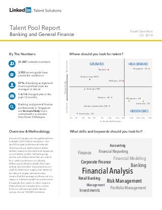 Talent Pool Report
Banking and General Finance
South East Asia
Q1 2014
By The Numbers
21,987 LinkedIn members
3,953 recent grads have
joined the workforce
57% of banking and general
finance professionals are
manager or above
1 in 14 changed jobs in the
past 12 months
Banking and general finance
professionals in Singapore
are 4x more likely to be
contacted by a recruiter
than those in Malaysia
Overview & Methodology
A world of insights can be gathered from
LinkedIn’s 259 million members - the
world’s largest professional network.
Talent pools are defined by member
skillset, based on the skills and keywords
on a member profile. Skillsets group
similar and related skills that are critical
to a certain profession or industry.
Within each skillset LinkedIn Recruiter
activity and member characteristics are
used to determine supply and demand
for talent. A higher demand index
means that the average professional in a
region is interacting with recruiters more
frequently than peers in other regions.
Data about job consideration comes
from our semiannual talent drivers
survey of over 100,000 members.
Where should you look for talent?
What skills and keywords should you look for?
Corporate Finance
Finance
Financial Modeling
Banking
Retail Banking
Accounting
Management
Investments
Portfolio Management
Financial Reporting
Financial Analysis
Risk Management
HIGH-DEMAND
HIDDENGEMS
SATURATED
# of LinkedIn Members
DemandIndex
LessDemandMoreDemand
200 5,000 7,000300 400 500 700 1,000 1,500
Malaysia - All
Singapore - All
150
Kuala Lumpur (MY)
Philippines - All
Thailand
Greater Jakarta Area (IN)
Cambodia - All
Vietnam - All
Selangor (MY)
2,000 3,000 4,000
Indonesia - All
 