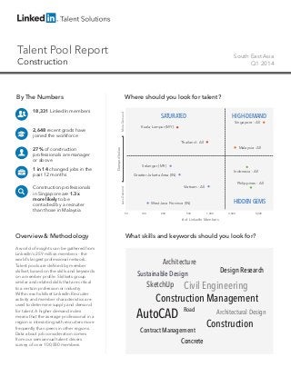 Talent Pool Report
Construction
South East Asia
Q1 2014
By The Numbers
18,331 LinkedIn members
2,648 recent grads have
joined the workforce
27% of construction
professionals are manager
or above
1 in 14 changed jobs in the
past 12 months
Construction professionals
in Singapore are 1.3x
more likely to be
contacted by a recruiter
than those in Malaysia
Overview & Methodology
A world of insights can be gathered from
LinkedIn’s 259 million members - the
world’s largest professional network.
Talent pools are defined by member
skillset, based on the skills and keywords
on a member profile. Skillsets group
similar and related skills that are critical
to a certain profession or industry.
Within each skillset LinkedIn Recruiter
activity and member characteristics are
used to determine supply and demand
for talent. A higher demand index
means that the average professional in a
region is interacting with recruiters more
frequently than peers in other regions.
Data about job consideration comes
from our semiannual talent drivers
survey of over 100,000 members.
Where should you look for talent?
What skills and keywords should you look for?
HIGH-DEMAND
HIDDENGEMS
SATURATED
# of LinkedIn Members
DemandIndex
LessDemandMoreDemand
100 5,000200 500 1,000
Malaysia - All
Singapore - All
50
Kuala Lumpur (MY)
Philippines - All
Thailand - All
Greater Jakarta Area (IN)
West Java Province (IN)
Vietnam - All
Selangor (MY)
2,000
Indonesia - All
Contract Management
Architecture
Civil EngineeringSketchUp
Construction Management
Road
Sustainable Design
Architectural Design
Design Research
AutoCAD
Construction
Concrete
 