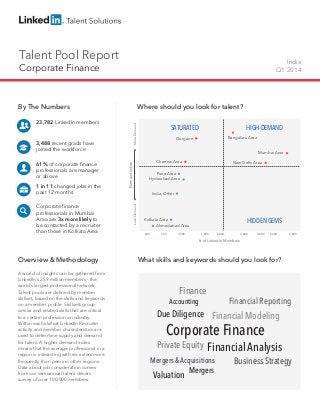 Talent Pool Report
Corporate Finance
India
Q1 2014
By The Numbers
23,782 LinkedIn members
3,488 recent grads have
joined the workforce
61% of corporate finance
professionals are manager
or above
1 in 11 changed jobs in the
past 12 months
Corporate finance
professionals in Mumbai
Area are 3x more likely to
be contacted by a recruiter
than those in Kolkata Area
Overview & Methodology
A world of insights can be gathered from
LinkedIn’s 259 million members - the
world’s largest professional network.
Talent pools are defined by member
skillset, based on the skills and keywords
on a member profile. Skillsets group
similar and related skills that are critical
to a certain profession or industry.
Within each skillset LinkedIn Recruiter
activity and member characteristics are
used to determine supply and demand
for talent. A higher demand index
means that the average professional in a
region is interacting with recruiters more
frequently than peers in other regions.
Data about job consideration comes
from our semiannual talent drivers
survey of over 100,000 members.
Where should you look for talent?
What skills and keywords should you look for?
HIGH-DEMAND
HIDDENGEMS
SATURATED
# of LinkedIn Members
DemandIndex
LessDemandMoreDemand
500 3,000700 1,000 1,500
Mumbai Area
Bengaluru Area
4,000 5,000 7,000
Hyderabad Area
New Delhi Area
Gurgaon
Chennai Area
Kolkata Area
India, Other
Pune Area
2,000
Ahmedabad Area
Corporate Finance
Finance
Financial ModelingDue Diligence
Accounting
Mergers & Acquisitions Business Strategy
Private Equity
Financial Reporting
Financial Analysis
Mergers
Valuation
 