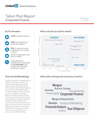 Talent Pool Report
Corporate Finance
North Asia
Q1 2014
By The Numbers
13,951 LinkedIn members
2,340 recent grads have
joined the workforce
70% of corporate finance
professionals are manager
or above
1 in 11 changed jobs in the
past 12 months
Corporate finance
professionals in Hong Kong
are 3x more likely to be
contacted by a recruiter
than those in Taiwan
Overview & Methodology
A world of insights can be gathered from
LinkedIn’s 259 million members - the
world’s largest professional network.
Talent pools are defined by member
skillset, based on the skills and keywords
on a member profile. Skillsets group
similar and related skills that are critical
to a certain profession or industry.
Within each skillset LinkedIn Recruiter
activity and member characteristics are
used to determine supply and demand
for talent. A higher demand index
means that the average professional in a
region is interacting with recruiters more
frequently than peers in other regions.
Data about job consideration comes
from our semiannual talent drivers
survey of over 100,000 members.
Where should you look for talent?
What skills and keywords should you look for?
HIGH-DEMAND
HIDDENGEMS
SATURATED
# of LinkedIn Members
DemandIndex
LessDemandMoreDemand
100 5,000200 500 1,000
Guangzhou City (CN)
Hong Kong - All
Shanghai City (CN)
China - All
Japan - All
Within 23 wards, Tokyo, Japan
Taiwan - All
Beijing City (CN)
Shenzhen City (CN)
2,000
Korea - All
Corporate Finance
Finance
Financial Modeling
Due Diligence
Accounting
Mergers & Acquisitions
Business Strategy
Private Equity
Financial Reporting
Financial Analysis
Mergers
Valuation
 