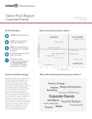 Talent Pool Report
Corporate Finance
South East Asia
Q1 2014
By The Numbers
12,045 LinkedIn members
1,651 recent grads have
joined the workforce
68% of corporate finance
professionals are manager
or above
1 in 10 changed jobs in the
past 12 months
Corporate finance
professionals in Singapore
are 3x more likely to be
contacted by a recruiter
than those in Indonesia
Overview & Methodology
A world of insights can be gathered from
LinkedIn’s 259 million members - the
world’s largest professional network.
Talent pools are defined by member
skillset, based on the skills and keywords
on a member profile. Skillsets group
similar and related skills that are critical
to a certain profession or industry.
Within each skillset LinkedIn Recruiter
activity and member characteristics are
used to determine supply and demand
for talent. A higher demand index
means that the average professional in a
region is interacting with recruiters more
frequently than peers in other regions.
Data about job consideration comes
from our semiannual talent drivers
survey of over 100,000 members.
Where should you look for talent?
What skills and keywords should you look for?
HIGH-DEMAND
HIDDENGEMS
SATURATED
# of LinkedIn Members
DemandIndex
LessDemandMoreDemand
100 200 400300 500 700 1,000
Malaysia - All
Singapore - All
Kuala Lumpur (MY)
Philippines - All
Vietnam - All
Cambodia - All
Thailand - All
Greater Jakarta Area (IN)
Selangor (MY)
2,000 3,000 4,000 5,000
Indonesia - All
Corporate Finance
Finance
Financial Modeling
Due Diligence
Accounting
Mergers & Acquisitions
Business Strategy
Private Equity
Financial Reporting
Financial Analysis
Mergers
Valuation
 