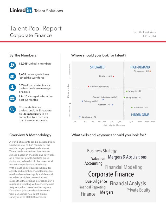 Talent Pool Report
Corporate Finance
South East Asia
Q1 2014
By The Numbers
12,045 LinkedIn members
1,651 recent grads hav...