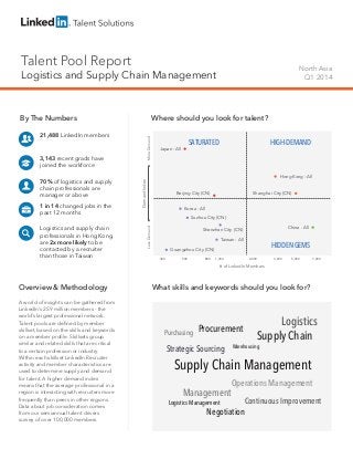 Talent Pool Report
Logistics and Supply Chain Management
North Asia
Q1 2014
By The Numbers
21,488 LinkedIn members
3,143 recent grads have
joined the workforce
70% of logistics and supply
chain professionals are
manager or above
1 in 14 changed jobs in the
past 12 months
Logistics and supply chain
professionals in Hong Kong
are 2x more likely to be
contacted by a recruiter
than those in Taiwan
Overview & Methodology
A world of insights can be gathered from
LinkedIn’s 259 million members - the
world’s largest professional network.
Talent pools are defined by member
skillset, based on the skills and keywords
on a member profile. Skillsets group
similar and related skills that are critical
to a certain profession or industry.
Within each skillset LinkedIn Recruiter
activity and member characteristics are
used to determine supply and demand
for talent. A higher demand index
means that the average professional in a
region is interacting with recruiters more
frequently than peers in other regions.
Data about job consideration comes
from our semiannual talent drivers
survey of over 100,000 members.
Where should you look for talent?
What skills and keywords should you look for?
HIGH-DEMAND
HIDDENGEMS
SATURATED
# of LinkedIn Members
DemandIndex
LessDemandMoreDemand
300 5,000500 800 1,000 2,000
Guangzhou City (CN)
Hong Kong - All
7,000
Shanghai City (CN)
China - All
Japan - All
Taiwan - All
Suzhou City (CN)
Beijing City (CN)
Shenzhen City (CN)
3,000
Korea - All
Supply Chain
Continuous Improvement
Operations Management
Logistics
Logistics Management
Negotiation
Strategic Sourcing
Management
Warehousing
Supply Chain Management
ProcurementPurchasing
 
