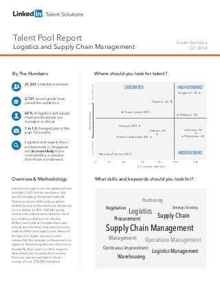 Talent Pool Report
Logistics and Supply Chain Management
South East Asia
Q1 2014
By The Numbers
21,531 LinkedIn members
2,721 recent grads have
joined the workforce
60% of logistics and supply
chain professionals are
manager or above
1 in 12 changed jobs in the
past 12 months
Logistics and supply chain
professionals in Singapore
are 3x more likely to be
contacted by a recruiter
than those in Indonesia
Overview & Methodology
A world of insights can be gathered from
LinkedIn’s 259 million members - the
world’s largest professional network.
Talent pools are defined by member
skillset, based on the skills and keywords
on a member profile. Skillsets group
similar and related skills that are critical
to a certain profession or industry.
Within each skillset LinkedIn Recruiter
activity and member characteristics are
used to determine supply and demand
for talent. A higher demand index
means that the average professional in a
region is interacting with recruiters more
frequently than peers in other regions.
Data about job consideration comes
from our semiannual talent drivers
survey of over 100,000 members.
Where should you look for talent?
What skills and keywords should you look for?
HIGH-DEMAND
HIDDENGEMS
SATURATED
# of LinkedIn Members
DemandIndex
LessDemandMoreDemand
100 5,000200 500 1,000
Malaysia - All
Singapore - All
50
Kuala Lumpur (MY)
Philippines - All
Thailand - All
Greater Jakarta Area (IN)
West Java Province (IN)
Vietnam - All
Selangor (MY)
2,000
Indonesia - All
Supply Chain
Continuous Improvement
Operations Management
Logistics
Logistics Management
Negotiation Strategic Sourcing
Management
Warehousing
Supply Chain Management
Procurement
Purchasing
 