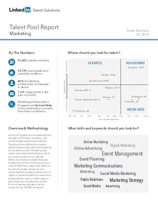 Talent Pool Report
Marketing
South East Asia
Q1 2014
By The Numbers
51,653 LinkedIn members
10,174 recent grads have
joined the workforce
46% of marketing
professionals are manager
or above
1 in 9 changed jobs in the
past 12 months
Marketing professionals in
Singapore are 6x more likely
to be contacted by a recruiter
than those in Indonesia
Overview & Methodology
A world of insights can be gathered from
LinkedIn’s 259 million members - the
world’s largest professional network.
Talent pools are defined by member
skillset, based on the skills and keywords
on a member profile. Skillsets group
similar and related skills that are critical
to a certain profession or industry.
Within each skillset LinkedIn Recruiter
activity and member characteristics are
used to determine supply and demand
for talent. A higher demand index
means that the average professional in a
region is interacting with recruiters more
frequently than peers in other regions.
Data about job consideration comes
from our semiannual talent drivers
survey of over 100,000 members.
Where should you look for talent?
What skills and keywords should you look for?
HIGH-DEMAND
HIDDENGEMS
SATURATED
# of LinkedIn Members
DemandIndex
LessDemandMoreDemand
500 4,000 5,000 7,000 10,000 15,000700 1000 2,000
Singapore - All
400
Kuala Lumpur (MY)
Philippines - All
Thailand - All
Greater Jakarta Area (IN)
Malaysia - All
Vietnam - All
Cambodia - All
Selangor (MY)
3,000
Indonesia - All
Marketing Strategy
Digital Marketing
Marketing
AdvertisingSocial Media
Public Relations
Online Marketing
Online Advertising
Social Media Marketing
Marketing Communications
Event Planning
Event Management
 