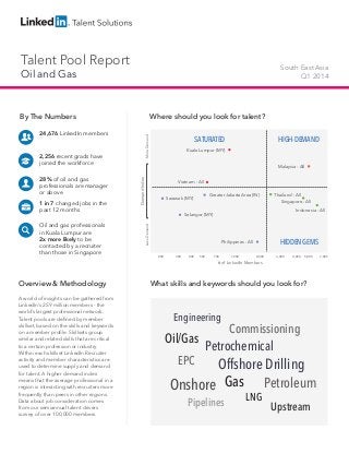 Talent Pool Report
Oil and Gas
South East Asia
Q1 2014
By The Numbers
24,676 LinkedIn members
2,256 recent grads have
joined the workforce
28% of oil and gas
professionals are manager
or above
1 in 7 changed jobs in the
past 12 months
Oil and gas professionals
in Kuala Lumpur are
2x more likely to be
contacted by a recruiter
than those in Singapore
Overview & Methodology
A world of insights can be gathered from
LinkedIn’s 259 million members - the
world’s largest professional network.
Talent pools are defined by member
skillset, based on the skills and keywords
on a member profile. Skillsets group
similar and related skills that are critical
to a certain profession or industry.
Within each skillset LinkedIn Recruiter
activity and member characteristics are
used to determine supply and demand
for talent. A higher demand index
means that the average professional in a
region is interacting with recruiters more
frequently than peers in other regions.
Data about job consideration comes
from our semiannual talent drivers
survey of over 100,000 members.
Where should you look for talent?
What skills and keywords should you look for?
HIGH-DEMAND
HIDDENGEMS
SATURATED
# of LinkedIn Members
DemandIndex
LessDemandMoreDemand
200 1,000 2,000 3,000 4,000 5,000 7,000300 400 500
Singapore - All
Kuala Lumpur (MY)
Philippines - All
Thailand - AllGreater Jakarta Area (IN)
Malaysia - All
Vietnam - All
Selangor (MY)
Sarawak (MY)
700
Indonesia - All
Oil/Gas
Gas
Pipelines
Petroleum
LNG
Upstream
Offshore DrillingEPC
Petrochemical
Engineering
Onshore
Commissioning
 