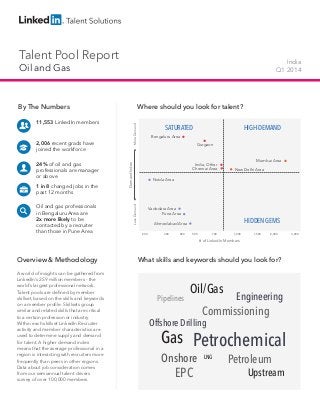 Talent Pool Report
Oil and Gas
India
Q1 2014
By The Numbers
11,553 LinkedIn members
2,006 recent grads have
joined the workforce
24% of oil and gas
professionals are manager
or above
1 in 8 changed jobs in the
past 12 months
Oil and gas professionals
in Bengaluru Area are
2x more likely to be
contacted by a recruiter
than those in Pune Area
Overview & Methodology
A world of insights can be gathered from
LinkedIn’s 259 million members - the
world’s largest professional network.
Talent pools are defined by member
skillset, based on the skills and keywords
on a member profile. Skillsets group
similar and related skills that are critical
to a certain profession or industry.
Within each skillset LinkedIn Recruiter
activity and member characteristics are
used to determine supply and demand
for talent. A higher demand index
means that the average professional in a
region is interacting with recruiters more
frequently than peers in other regions.
Data about job consideration comes
from our semiannual talent drivers
survey of over 100,000 members.
Where should you look for talent?
What skills and keywords should you look for?
HIGH-DEMAND
HIDDENGEMS
SATURATED
# of LinkedIn Members
DemandIndex
LessDemandMoreDemand
200 300 400 500
Mumbai Area
Bengaluru Area
Vadodara Area
New Delhi Area
Gurgaon
Chennai Area
Ahmedabad Area
Pune Area
India, Other
700 1,000 1,500 2,000 3,000
Noida Area
Oil/Gas
Gas
Pipelines
PetroleumLNG
Upstream
Offshore Drilling
EPC
Petrochemical
Engineering
Onshore
Commissioning
 