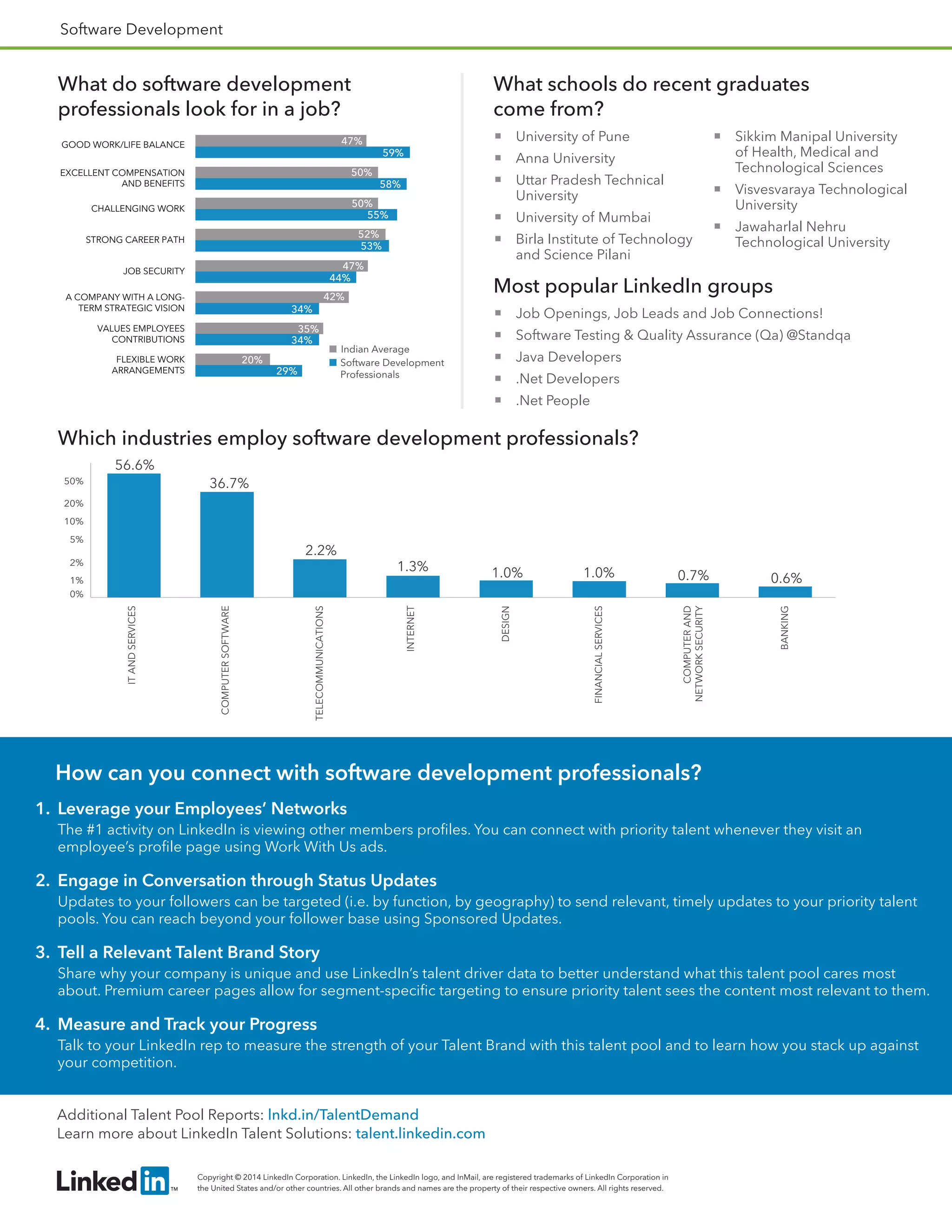Software Development
What do software development
professionals look for in a job?
What schools do recent graduates
come from?
Most popular LinkedIn groups
How can you connect with software development professionals?
1.	 Leverage your Employees’ Networks
The #1 activity on LinkedIn is viewing other members profiles. You can connect with priority talent whenever they visit an
employee’s profile page using Work With Us ads.
2.	 Engage in Conversation through Status Updates
Updates to your followers can be targeted (i.e. by function, by geography) to send relevant, timely updates to your priority talent
pools. You can reach beyond your follower base using Sponsored Updates.
3.	 Tell a Relevant Talent Brand Story
Share why your company is unique and use LinkedIn’s talent driver data to better understand what this talent pool cares most
about. Premium career pages allow for segment-specific targeting to ensure priority talent sees the content most relevant to them.
4.	 Measure and Track your Progress
Talk to your LinkedIn rep to measure the strength of your Talent Brand with this talent pool and to learn how you stack up against
your competition.
Copyright © 2014 LinkedIn Corporation. LinkedIn, the LinkedIn logo, and InMail, are registered trademarks of LinkedIn Corporation in
the United States and/or other countries. All other brands and names are the property of their respective owners. All rights reserved.
Additional Talent Pool Reports: lnkd.in/TalentDemand
Learn more about LinkedIn Talent Solutions: talent.linkedin.com
59%
47%GOOD WORK/LIFE BALANCE
34%
34%
44%
53%
35%
42%
47%
52%
VALUES EMPLOYEES
CONTRIBUTIONS
A COMPANY WITH A LONG-
TERM STRATEGIC VISION
JOB SECURITY
STRONG CAREER PATH
58%
50%EXCELLENT COMPENSATION
AND BENEFITS
55%
50%CHALLENGING WORK
Indian Average
Software Development
Professionals29%
20%FLEXIBLE WORK
ARRANGEMENTS
 University of Pune
 Anna University
 Uttar Pradesh Technical
University
 University of Mumbai
 Birla Institute of Technology
and Science Pilani	
 Sikkim Manipal University
of Health, Medical and
Technological Sciences
 Visvesvaraya Technological
University
 Jawaharlal Nehru
Technological University
 Job Openings, Job Leads and Job Connections!
 Software Testing  Quality Assurance (Qa) @Standqa	
 Java Developers	
 .Net Developers	
 .Net People
Which industries employ software development professionals?
56.6%
36.7%
2.2%
1.3% 1.0% 1.0% 0.7% 0.6%
ITANDSERVICES
COMPUTERSOFTWARE
TELECOMMUNICATIONS
DESIGN
FINANCIALSERVICES
COMPUTERAND
NETWORKSECURITY
INTERNET
BANKING
50%
20%
10%
5%
2%
1%
0%
 