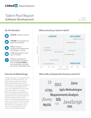 Talent Pool Report
Software Development
India
Q1 2014
By The Numbers
435,996 LinkedIn members
109,058 recent grads have
joined the workforce
11% of software
development professionals
are manager or above
1 in 8 changed jobs in the
past 12 months
Software development
professionals in Bengaluru
Area are 2x more likely to
be contacted by a recruiter
than those in New Delhi Area
Overview & Methodology
A world of insights can be gathered from
LinkedIn’s 259 million members - the
world’s largest professional network.
Talent pools are defined by member
skillset, based on the skills and keywords
on a member profile. Skillsets group
similar and related skills that are critical
to a certain profession or industry.
Within each skillset LinkedIn Recruiter
activity and member characteristics are
used to determine supply and demand
for talent. A higher demand index
means that the average professional in a
region is interacting with recruiters more
frequently than peers in other regions.
Data about job consideration comes
from our semiannual talent drivers
survey of over 100,000 members.
Where should you look for talent?
What skills and keywords should you look for?
HIGH-DEMAND
HIDDENGEMS
SATURATED
# of LinkedIn Members
DemandIndex
LessDemandMoreDemand
10,000 20,000 40,000 50,000 70,000 100,000
Gurgaon
Bengaluru Area
Pune Area
15,000 30,000
Hyderabad Area
New Delhi Area
India - Other
Ahmedabad Area
Chennai Area
Noida Area
Requirements Analysis
Agile MethodologiesHTML
SDLC
XML
JavaScriptMySQL
jQuery
JavaC#
SQL
CSS
 