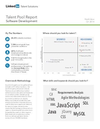 Talent Pool Report
Software Development
North Asia
Q1 2014
By The Numbers
40,315 LinkedIn members
7,354 recent grads have
joined the workforce
24% of software
development professionals
are manager or above
1 in 11 changed jobs in the
past 12 months
Software development
professionals in Hong Kong
are 3x more likely to be
contacted by a recruiter
than those in Taiwan
Overview & Methodology
A world of insights can be gathered from
LinkedIn’s 259 million members - the
world’s largest professional network.
Talent pools are defined by member
skillset, based on the skills and keywords
on a member profile. Skillsets group
similar and related skills that are critical
to a certain profession or industry.
Within each skillset LinkedIn Recruiter
activity and member characteristics are
used to determine supply and demand
for talent. A higher demand index
means that the average professional in a
region is interacting with recruiters more
frequently than peers in other regions.
Data about job consideration comes
from our semiannual talent drivers
survey of over 100,000 members.
Where should you look for talent?
What skills and keywords should you look for?
HIGH-DEMAND
HIDDENGEMS
SATURATED
# of LinkedIn Members
DemandIndex
LessDemandMoreDemand
China - All
1,000 2,000 3,000 4,000 5,000 7,000
Chengdu City (CN)
Within 23 wards - Tokyo, Japan
Shenzhen City (CN)
500 700400
Korea - All
Taiwan - All
Beijing City (CN)
Shanghai City (CN)
Japan - All
Hong Kong - All
Requirements Analysis
Agile MethodologiesHTML
SDLC
XML JavaScript
MySQL
jQueryJava
C#
SQL
CSS
 