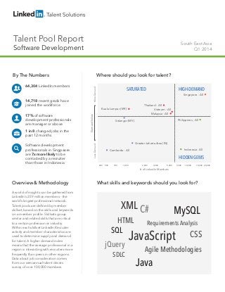 Talent Pool Report
Software Development
South East Asia
Q1 2014
By The Numbers
64,304 LinkedIn members
14,718 recent grads have
joined the workforce
17% of software
development professionals
are manager or above
1 in 8 changed jobs in the
past 12 months
Software development
professionals in Singpaore
are 7x more likely to be
contacted by a recruiter
than those in Indonesia
Overview & Methodology
A world of insights can be gathered from
LinkedIn’s 259 million members - the
world’s largest professional network.
Talent pools are defined by member
skillset, based on the skills and keywords
on a member profile. Skillsets group
similar and related skills that are critical
to a certain profession or industry.
Within each skillset LinkedIn Recruiter
activity and member characteristics are
used to determine supply and demand
for talent. A higher demand index
means that the average professional in a
region is interacting with recruiters more
frequently than peers in other regions.
Data about job consideration comes
from our semiannual talent drivers
survey of over 100,000 members.
Where should you look for talent?
What skills and keywords should you look for?
HIGH-DEMAND
HIDDENGEMS
SATURATED
# of LinkedIn Members
DemandIndex
LessDemandMoreDemand
Indonesia - All
400 500 1,000700 2,000 5,000 7,0003,000 20,00015,00010,000
Singapore - All
Cambodia - All
Thailand - All
Philippines - All
Greater Jakarta Area (IN)
Malaysia - All
Kuala Lumpur (MY) Vietnam - All
Selangor (MY)
Requirements Analysis
Agile Methodologies
HTML
SDLC
XML
JavaScript
MySQL
jQuery
Java
C#
SQL CSS
 