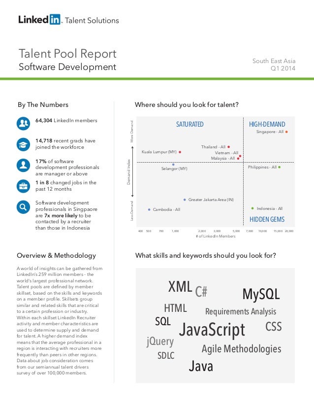 Talent Pool Report
Software Development
South East Asia
Q1 2014
By The Numbers
64,304 LinkedIn members
14,718 recent grads...