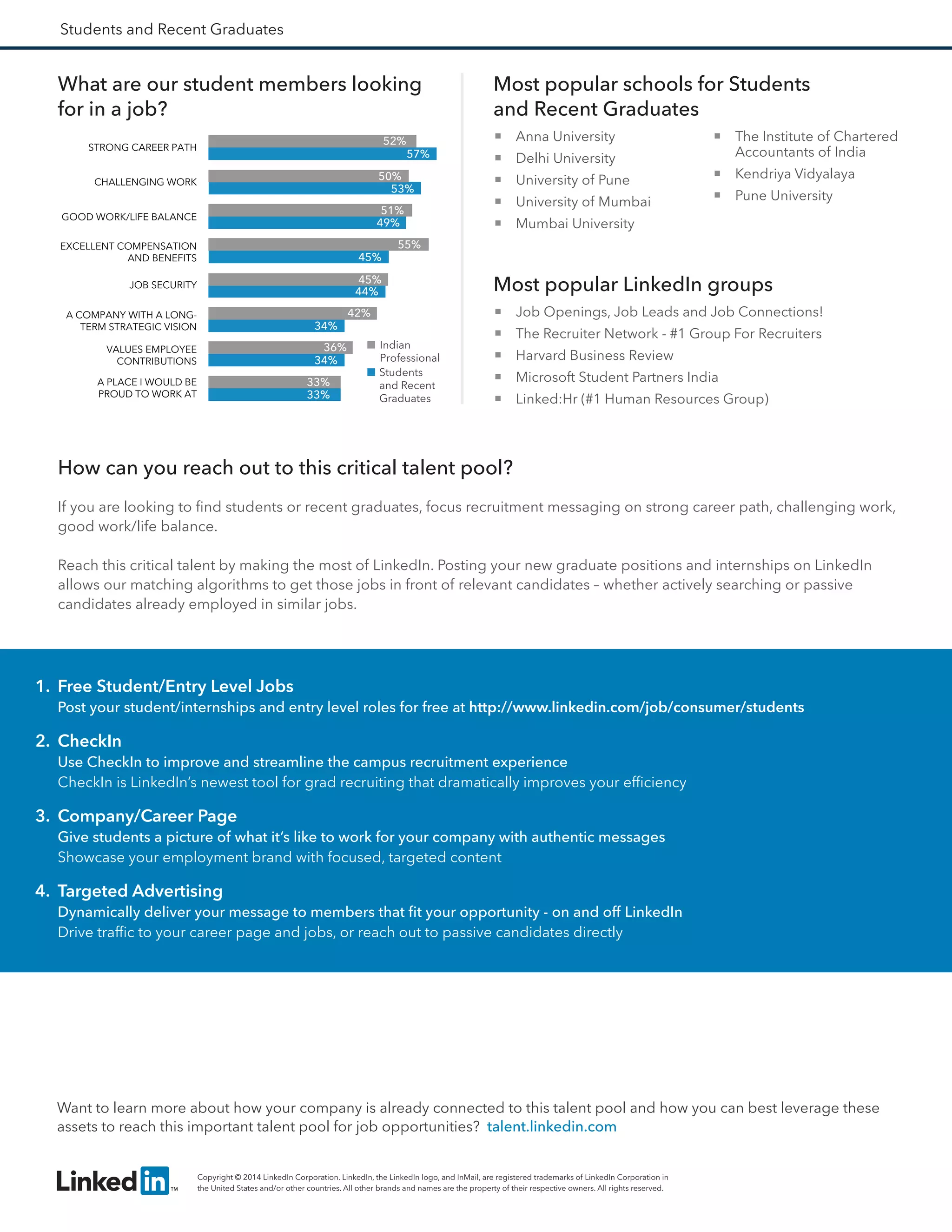 Students and Recent Graduates
What are our student members looking
for in a job?
Most popular schools for Students
and Recent Graduates
Most popular LinkedIn groups
 Anna University
 Delhi University
 University of Pune
 University of Mumbai
 Mumbai University		
			
 The Institute of Chartered
Accountants of India	
 Kendriya Vidyalaya
 Pune University
 Job Openings, Job Leads and Job Connections!
 The Recruiter Network - #1 Group For Recruiters
 Harvard Business Review	
 Microsoft Student Partners India	
 Linked:Hr (#1 Human Resources Group)	
How can you reach out to this critical talent pool?
If you are looking to find students or recent graduates, focus recruitment messaging on strong career path, challenging work,
good work/life balance.
Reach this critical talent by making the most of LinkedIn. Posting your new graduate positions and internships on LinkedIn
allows our matching algorithms to get those jobs in front of relevant candidates – whether actively searching or passive
candidates already employed in similar jobs.
1.	 Free Student/Entry Level Jobs
Post your student/internships and entry level roles for free at http://www.linkedin.com/job/consumer/students
2.	 CheckIn
Use CheckIn to improve and streamline the campus recruitment experience						
CheckIn is LinkedIn’s newest tool for grad recruiting that dramatically improves your efficiency
3.	 Company/Career Page
Give students a picture of what it’s like to work for your company with authentic messages	 			
Showcase your employment brand with focused, targeted content
4.	 Targeted Advertising
Dynamically deliver your message to members that fit your opportunity - on and off LinkedIn				
Drive traffic to your career page and jobs, or reach out to passive candidates directly
Copyright © 2014 LinkedIn Corporation. LinkedIn, the LinkedIn logo, and InMail, are registered trademarks of LinkedIn Corporation in
the United States and/or other countries. All other brands and names are the property of their respective owners. All rights reserved.
Want to learn more about how your company is already connected to this talent pool and how you can best leverage these
assets to reach this important talent pool for job opportunities? talent.linkedin.com
34%
34%
44%
45%
49%
53%
57%
36%
42%
51%
52%
50%
A PLACE I WOULD BE
PROUD TO WORK AT
JOB SECURITY
GOOD WORK/LIFE BALANCE
A COMPANY WITH A LONG-
TERM STRATEGIC VISION
STRONG CAREER PATH
CHALLENGING WORK
EXCELLENT COMPENSATION
AND BENEFITS
Indian
Professional
Students
and Recent
Graduates33%
33%
VALUES EMPLOYEE
CONTRIBUTIONS
45%
55%
 