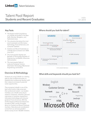 Talent Pool Report
Students and Recent Graduates
India
Q1 2014
Key Facts
Overview & Methodology
Students are using LinkedIn as a starting
gate for their professional career, to
establish their professional identity, build
their network and research potential
career opportunities.
They recognize LinkedIn is one of the
best online tools to help jump-start
their professional careers - our student
members use LinkedIn every day to
research companies, industries, jobs and
internships in industries ranging from
information technology and consumer
goods to Financial services. With the
world’s largest professional network we
are able to offer a world of Insights
about our Student and Recent Graduate
members. Data about job consideration
comes from our semiannual talent
drivers survey of over 100,000 members.
Where should you look for talent?
What skills and keywords should you look for?
HIGH-DEMAND
UNTAPPED
SATURATED
# of LinkedIn Members
DemandIndex
LessDemandMoreDemand Anna University
University of Pune
Pune University
Delhi University
Mumbai University
Visvesvaraya Technological
University
Osmania University
The Institute of Chartered
Accountants of India
Jawaharlal Nehru Technological
University
University of Mumbai
HTML
Windows
English
Customer Service
ResearchJavaTeamwork
Matlab
C
C++
Team Management
JavaScript
Public Speaking
Programming
SQL
Microsoft Ofﬁce
Photoshop
 The largest student populations
on LinkedIn are located in the New
Delhi, Mumbai, Bengaluru, and
Hyderabad areas
 The industries that attract the most
recent graduates are Information
Technology, Financial Services, and
Computer Software
 Students and Recent Graduates on
LinkedIn have increased over 300%
since 2011
 The most popular degrees are
Bachelor of Technology, Bachelor of
Engineering, and Master of Business
Administration	
 The most popular fields of
study are Computer Science,
Information Technology, Mechanical
Engineering, and Science	
 