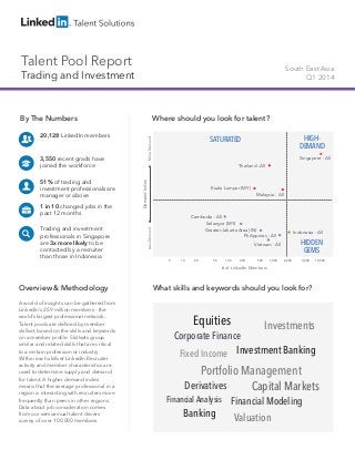 Talent Pool Report
Trading and Investment
South East Asia
Q1 2014
By The Numbers
20,128 LinkedIn members
3,550 recent grads have
joined the workforce
51% of trading and
investment professionals are
manager or above
1 in 10 changed jobs in the
past 12 months
Trading and investment
professionals in Singapore
are 3x more likely to be
contacted by a recruiter
than those in Indonesia
Overview & Methodology
A world of insights can be gathered from
LinkedIn’s 259 million members - the
world’s largest professional network.
Talent pools are defined by member
skillset, based on the skills and keywords
on a member profile. Skillsets group
similar and related skills that are critical
to a certain profession or industry.
Within each skillset LinkedIn Recruiter
activity and member characteristics are
used to determine supply and demand
for talent. A higher demand index
means that the average professional in a
region is interacting with recruiters more
frequently than peers in other regions.
Data about job consideration comes
from our semiannual talent drivers
survey of over 100,000 members.
Where should you look for talent?
What skills and keywords should you look for?
HIGH-
DEMAND
HIDDEN
GEMS
SATURATED
# of LinkedIn Members
DemandIndex
LessDemandMoreDemand
100 5,000 10,000200 500 1,000
Malaysia - All
Singapore - All
5020105
Kuala Lumpur (MY)
Philippines - All
Vietnam - All
Thailand - All
Greater Jakarta Area (IN)
Cambodia - All
Selangor (MY)
2,000
Indonesia - All
Financial Analysis Financial Modeling
Fixed Income
Portfolio Management
Derivatives
Banking
Corporate Finance
Valuation
Capital Markets
Equities
Investment Banking
Investments
 