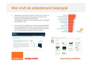 Wat vindt de arbeidsmarkt belangrijk
 Nederlandse werknemers vinden de inhoud van het werk en
 de work-life balancesteeds belangrijker. Dat blijkt uit het
 Arbeidsmarkt GedragsOnderzoek (AGO)
 vanIntelligence Group. Aan het onderzoek doen maandelijks
 1400 personen mee.

 De reputatie op het gebied van sociale verantwoordelijkheid
 is voor nauwelijks de helft (49%) van de studenten een van
 de belangrijke factoren, de milieureputatie voor slechts 34%
 van het internationale toptalent ( Hill & Knowlton).
 