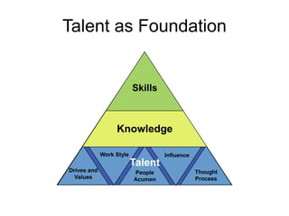 Talent as Foundation


                          Skills



                  Knowledge
                    Talent
             Work Style            Influence
                          Talent
Drives and                People               Thought
  Values                  Acumen               Process
 