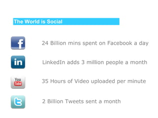 The World is Social 24 Billion mins spent on Facebook a day LinkedIn adds 3 million people a month 35 Hours of Video uploaded per minute 2 Billion Tweets sent a month 