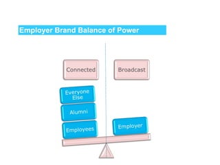 Employer Brand Balance of Power 