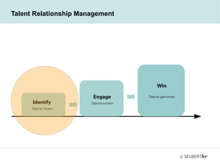 ©
Talent Relationship Management
Identify
Talente finden
Engage
Talente binden
Win
Talente gewinnen
 