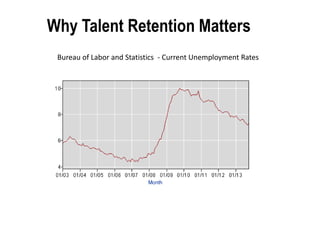 Why Talent Retention Matters
Bureau of Labor and Statistics - Current Unemployment Rates

 