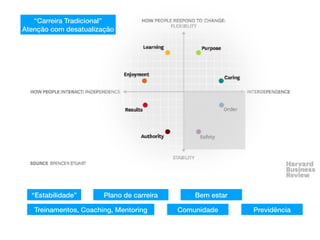 “Estabilidade”
Treinamentos, Coaching, Mentoring
Plano de carreira
Comunidade
“Carreira Tradicional”
Atenção com desatualização
Bem estar
Previdência
 