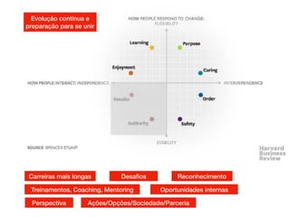 Carreiras mais longas
Treinamentos, Coaching, Mentoring
Desaﬁos Reconhecimento
Oportunidades internas
Perspectiva Ações/Opções/Sociedade/Parceria
Evolução contínua e
preparação para se unir
 