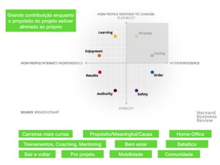 Carreiras mais curtas
Treinamentos, Coaching, Mentoring
Propósito/Meaningful/Causa
Bem estar
Sair e voltar Por projeto
Grande contribuição enquanto
o propósito do projeto estiver
alinhado ao próprio
Mobilidade
Home-Ofﬁce
Sabático
Comunidade
 