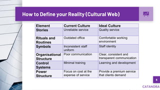 How to Define your Reality (Cultural Web)
6
Element Current Culture Ideal Culture
Stories Unreliable service Quality servi...