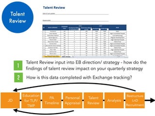 Talent
Review
Education
for TLP/
TMP
PA
Timeline
Personal
Appraisal
Talent
Review
JD Analysis
Restructure
LnD
Recruitment
1
Talent Review input into EB direction/ strategy - how do the
findings of talent review impact on your quarterly strategy
2 How is this data completed with Exchange tracking?
 