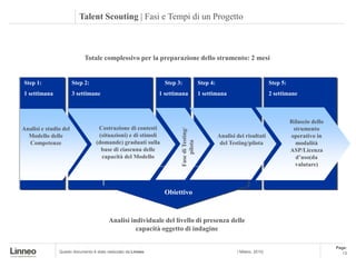 Talent Scouting | Fasi e Tempi di un Progetto



                            Totale complessivo per la preparazione dello strumento: 2 mesi


Step 1:                Step 2:                                   Step 3:                  Step 4:                             Step 5:
1 settimana            3 settimane                             1 settimana                1 settimana                         2 settimane



                                                                                                                                        Rilascio dello
Analisi e studio del               Costruzione di contesti                                                                               strumento




                                                                       Fase di Testing/
  Modello delle                    (situazioni) e di stimoli                                        Analisi dei risultati               operativo in




                                                                            pilota
  Competenze                      (domande) graduati sulla                                           del Testing/pilota                   modalità
                                    base di ciascuna delle                                                                              ASP/Licenza
                                    capacità del Modello                                                                                  d’uso(da
                                                                                                                                          valutare)



                                                                 Obiettivo



                                         Analisi individuale del livello di presenza delle
                                                   capacità oggetto di indagine

                                                                                                                                                         Page:
               Questo documento è stato realizzato da Linneo                                                | Milano, 2010|                                 13
 