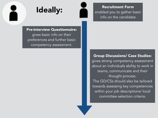 Ideally:
Recruitment Form
enabled you to gather basic
info on the candidate
Pre-interview Questionnaire:
gives basic info on their
preferences and further basic
competency assessment.
Group Discussions/ Case Studies:
gives strong competency assessment
about an individuals ability to work in
teams, communicate and their
thought process.
The GD/CSs should also be tailored
towards assessing key competencies
within your job descriptions/ local
committee selection criteria.
 