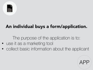 APP
An individual buys a form/application.
!
The purpose of the application is to:
• use it as a marketing tool
• collect basic information about the applicant
 