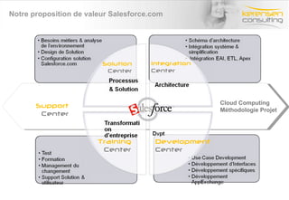 Notre proposition de valeur Salesforce.com Development  Center Training Center Cloud Computing Méthodologie Projet  Integration Center Support Center Solution Center 