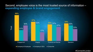 Second, employee voice is the most trusted source of information –
expanding employee & brand engagement
50%
37%
32%
34%
2...