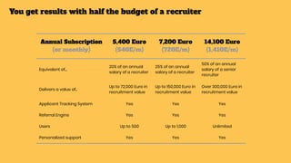You get results with half the budget of a recruiter
Annual Subscription
(or monthly)
5,400 Euro
(540E/m)
7,200 Euro
(720E/m)
14,100 Euro
(1,410E/m)
Equivalent of...
20% of an annual
salary of a recruiter
25% of an annual
salary of a recruiter
50% of an annual
salary of a senior
recruiter
Delivers a value of..
Up to 72,000 Euro in
recruitment value
Up to 150,000 Euro in
recruitment value
Over 300,000 Euro in
recruitment value
Applicant Tracking System Yes Yes Yes
Referral Engine Yes Yes Yes
Users Up to 500 Up to 1,000 Unlimited
Personalized support Yes Yes Yes
 