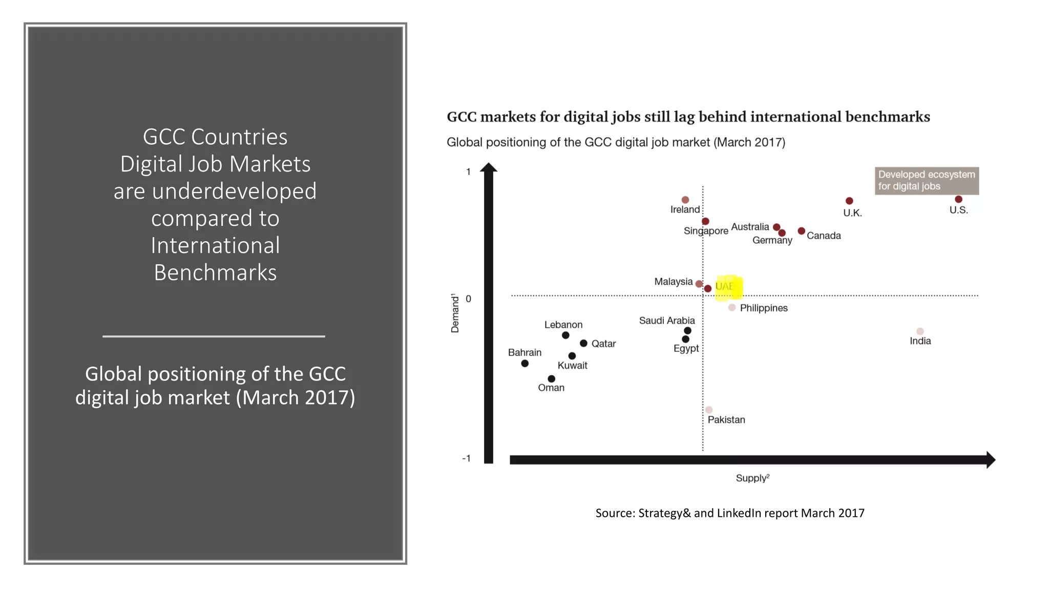 GCC Countries
Digital Job Markets
are underdeveloped
compared to
International
Benchmarks
Global positioning of the GCC
digital job market (March 2017)
Source: Strategy& and LinkedIn report March 2017
 