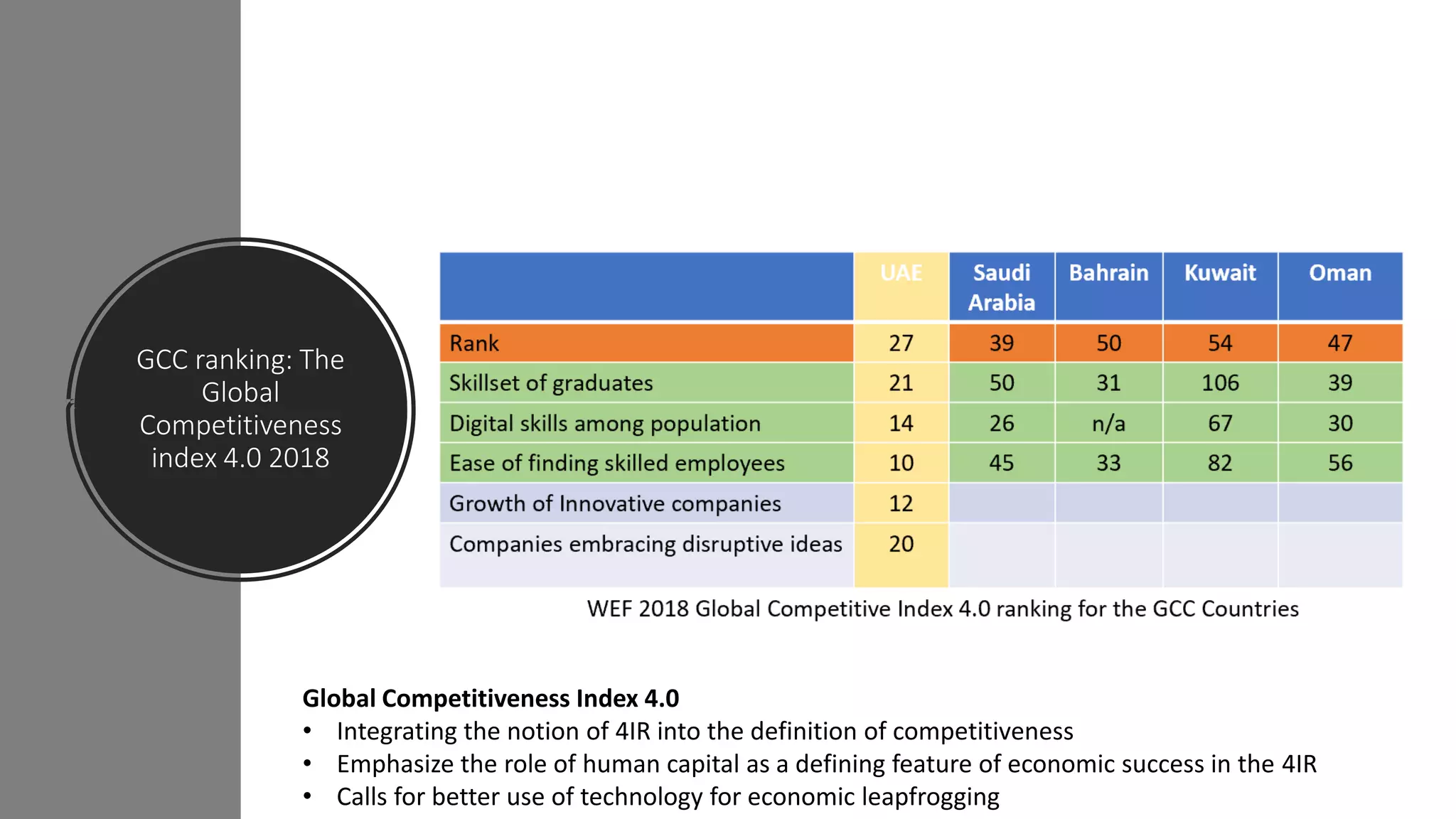GCC ranking: The
Global
Competitiveness
index 4.0 2018
Global Competitiveness Index 4.0
• Integrating the notion of 4IR into the definition of competitiveness
• Emphasize the role of human capital as a defining feature of economic success in the 4IR
• Calls for better use of technology for economic leapfrogging
 