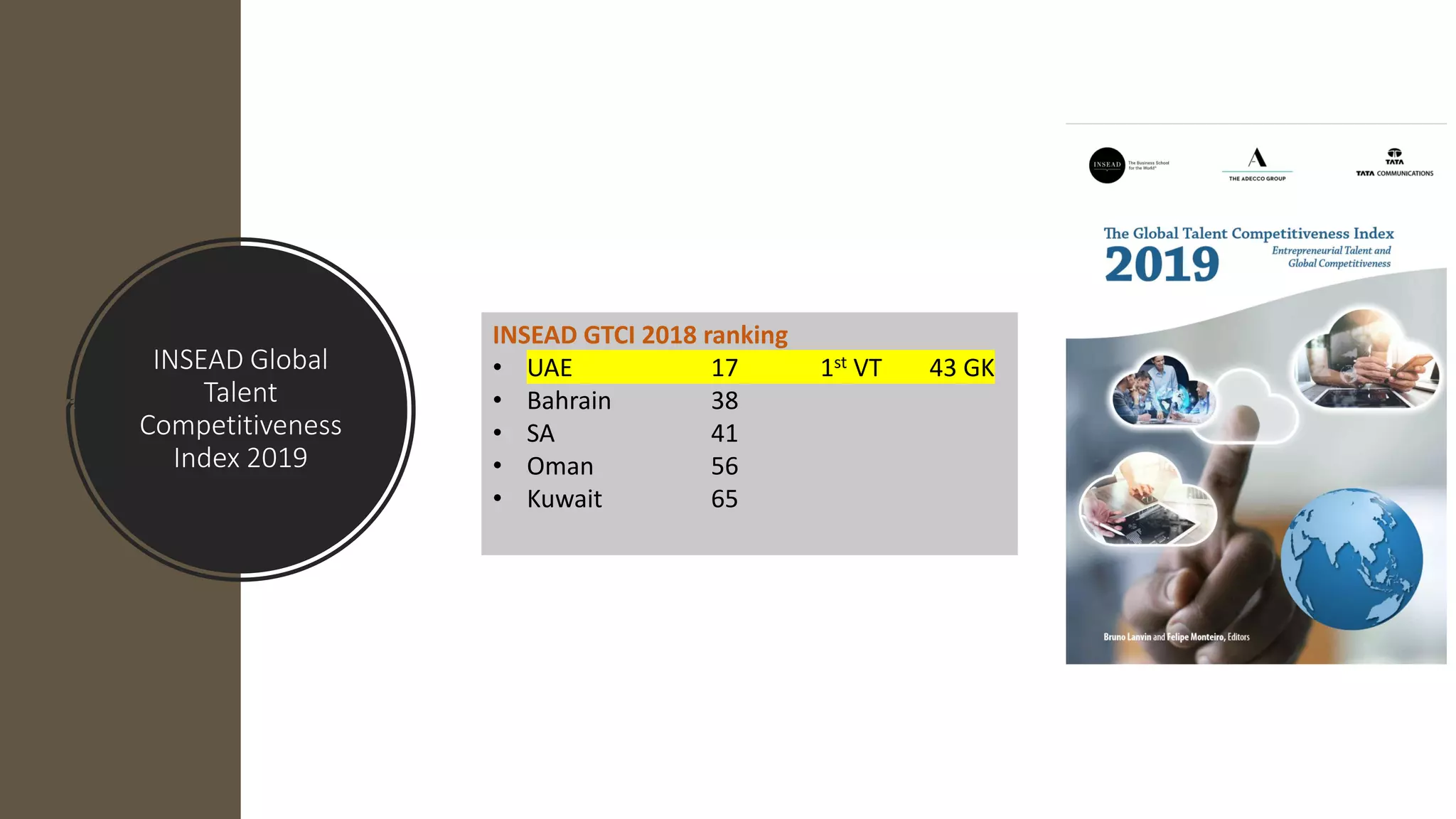 INSEAD Global
Talent
Competitiveness
Index 2019
INSEAD GTCI 2018 ranking
• UAE 17 1st VT 43 GK
• Bahrain 38
• SA 41
• Oman 56
• Kuwait 65
 