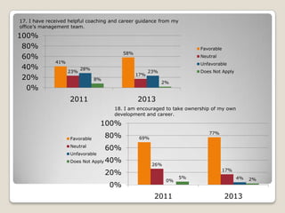 17. I have received helpful coaching and career guidance from my
office’s management team.

100%
80%
60%
40%
20%
0%

Favorable

58%

Neutral

41%
23%

Unfavorable

28%

17%

8%

Does Not Apply

23%
2%

2011

2013
18. I am encouraged to take ownership of my own
development and career.

100%
Favorable
Neutral
Unfavorable
Does Not Apply

80%

77%

69%

60%
40%

26%

17%

20%

0%

0%

2011

5%

4%

2013

2%

 