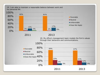 19. I am able to maintain a reasonable balance between work and
my personal life.

100%
80%
60%
40%
20%
0%

82%

81%
Favorable
Neutral
Unfavorable

3%

13%

Does Not Apply

17%
3%

2%

2011

0%

2013
20. My office’s management team models the firm’s values
through their behaviors and communications.

100%
Favorable
Neutral
Unfavorable
Does Not Apply

80%

69%

67%

60%
40%
20%

23%

21%
8%

0%
2011

12%
0%

0%

2013

 