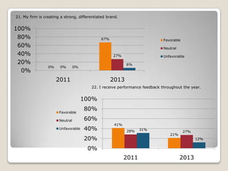 21. My firm is creating a strong, differentiated brand.

100%
80%
60%
40%
20%
0%

67%

Favorable
Neutral
27%

0%

0%

Unfavorable
6%

0%

2011

2013
22. I receive performance feedback throughout the year.

100%
Favorable

80%

Neutral

60%

Unfavorable

40%

41%
28%

20%

31%
21%

27%
12%

0%
2011

2013

 