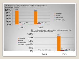 25. To provide quality client service, we try to understand our
client’s best interest.

100%
80%
60%
40%
20%
0%

95%

90%
Favorable
Neutral
Unfavorable
Does Not Apply
3%

0%

6%

3%

2011

2%

2%

2013
26. I am trusted to get my work done within a schedule that
works best for me and our clients.

100%
Favorable
Neutral
Unfavorable
Does Not Apply

88%

80%

60%
40%
20%

0%

79% 0%

0%

2011

0%

6%

4%

2013

2%

 