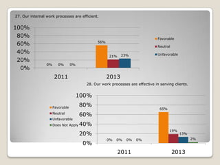 27. Our internal work processes are efficient.

100%
80%
60%
40%
20%
0%

Favorable

56%

Neutral

0%

0%

Unfavorable

23%

21%
0%

2011

2013
28. Our work processes are effective in serving clients.

100%
Favorable
Neutral
Unfavorable
Does Not Apply

80%

65%

60%
40%
19%

20%

0%

0%

0%

0%

2011

13%
2%

0%

2013

 